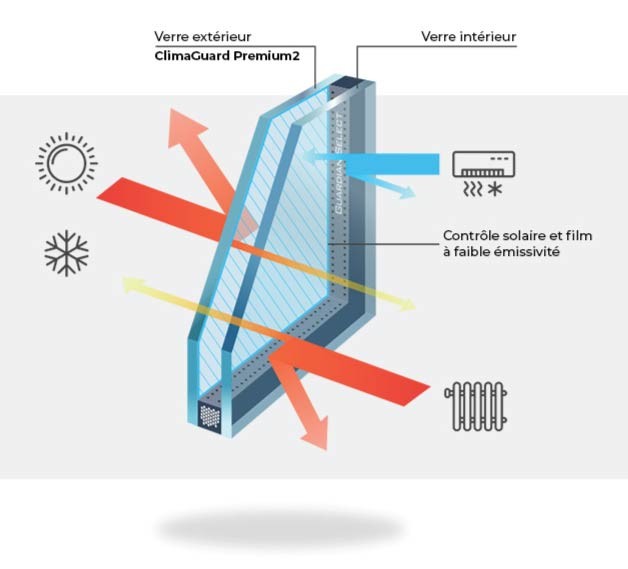Caractéristiques Verre ClimaGuard Fenêtre PVC 4 Vantaux